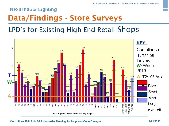 CALIFORNIASTATEWIDE UTILITIES CODES AND STANDARDS PROGRAM NR-3 Indoor Lighting Data/Findings - Store Surveys LPD’s