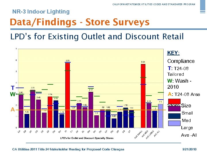 CALIFORNIASTATEWIDE UTILITIES CODES AND STANDARDS PROGRAM NR-3 Indoor Lighting Data/Findings - Store Surveys LPD’s