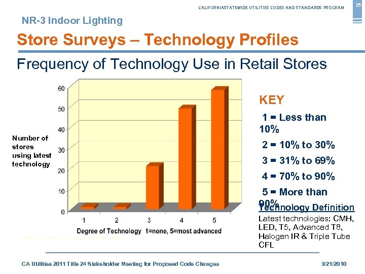 CALIFORNIASTATEWIDE UTILITIES CODES AND STANDARDS PROGRAM NR-3 Indoor Lighting Store Surveys – Technology Profiles