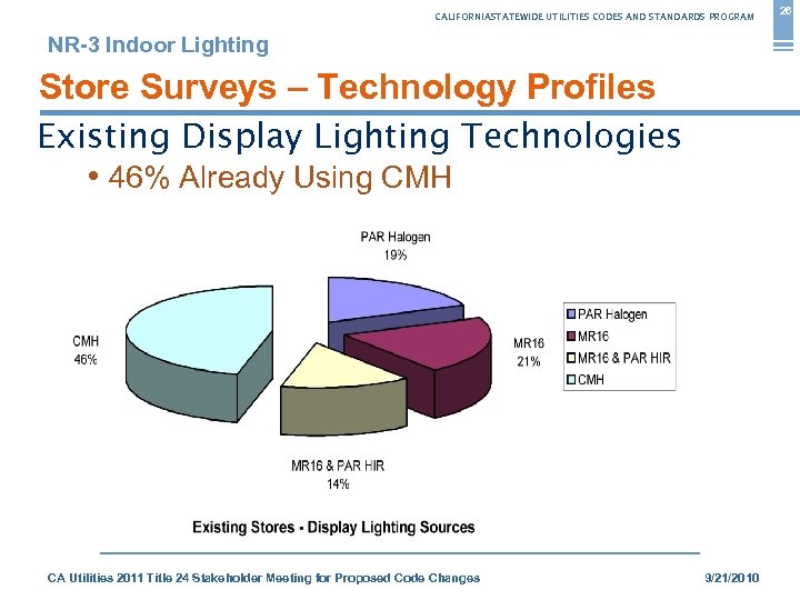 CALIFORNIASTATEWIDE UTILITIES CODES AND STANDARDS PROGRAM NR-3 Indoor Lighting Store Surveys – Technology Profiles
