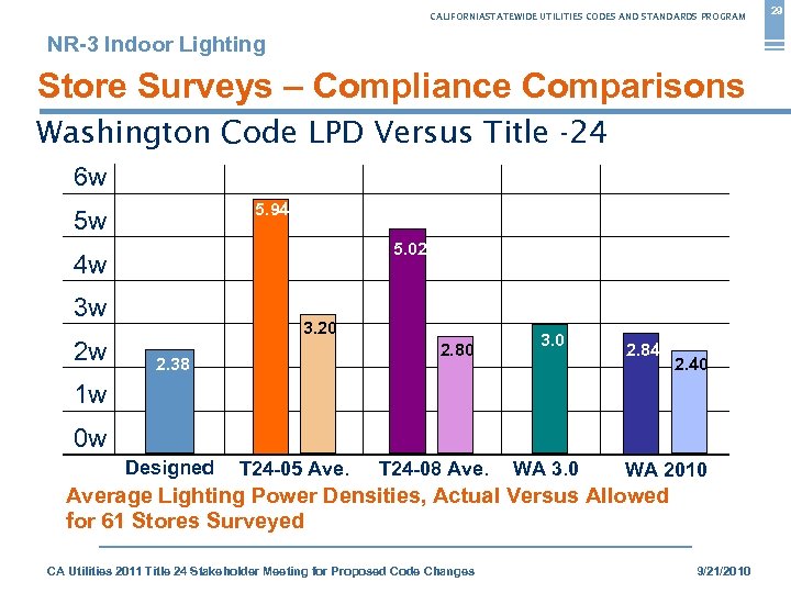 CALIFORNIASTATEWIDE UTILITIES CODES AND STANDARDS PROGRAM NR-3 Indoor Lighting Store Surveys – Compliance Comparisons