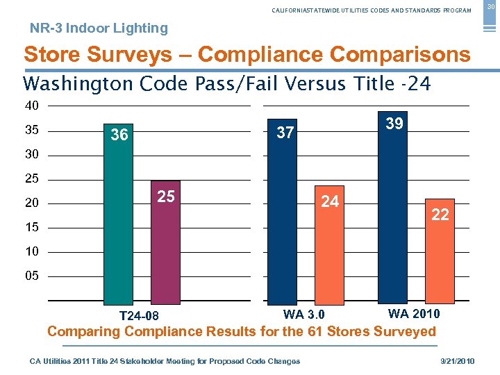 CALIFORNIASTATEWIDE UTILITIES CODES AND STANDARDS PROGRAM NR-3 Indoor Lighting Store Surveys – Compliance Comparisons
