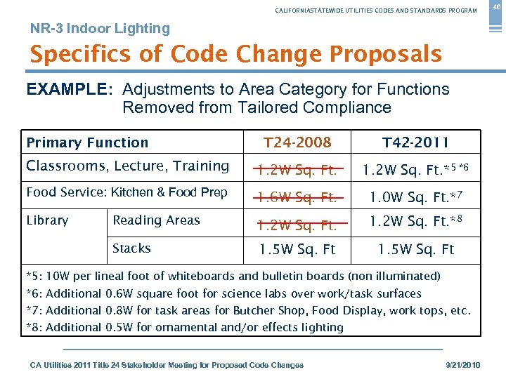 CALIFORNIASTATEWIDE UTILITIES CODES AND STANDARDS PROGRAM NR-3 Indoor Lighting Specifics of Code Change Proposals