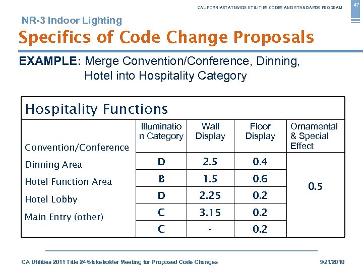 CALIFORNIASTATEWIDE UTILITIES CODES AND STANDARDS PROGRAM NR-3 Indoor Lighting Specifics of Code Change Proposals