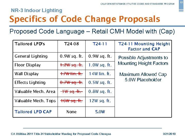 CALIFORNIASTATEWIDE UTILITIES CODES AND STANDARDS PROGRAM NR-3 Indoor Lighting Specifics of Code Change Proposals