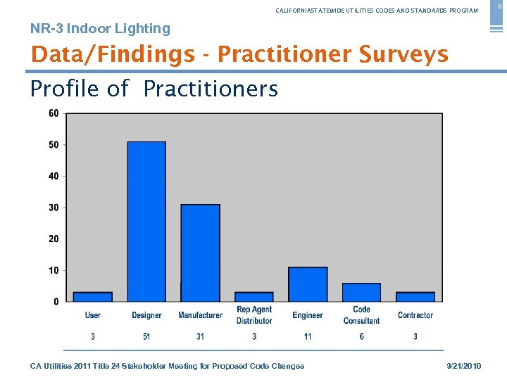 CALIFORNIASTATEWIDE UTILITIES CODES AND STANDARDS PROGRAM NR-3 Indoor Lighting Data/Findings - Practitioner Surveys Profile