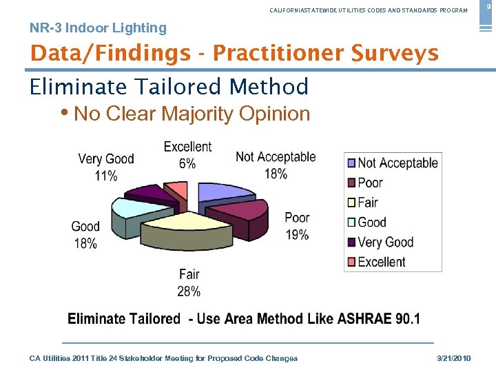 CALIFORNIASTATEWIDE UTILITIES CODES AND STANDARDS PROGRAM NR-3 Indoor Lighting Data/Findings - Practitioner Surveys Eliminate