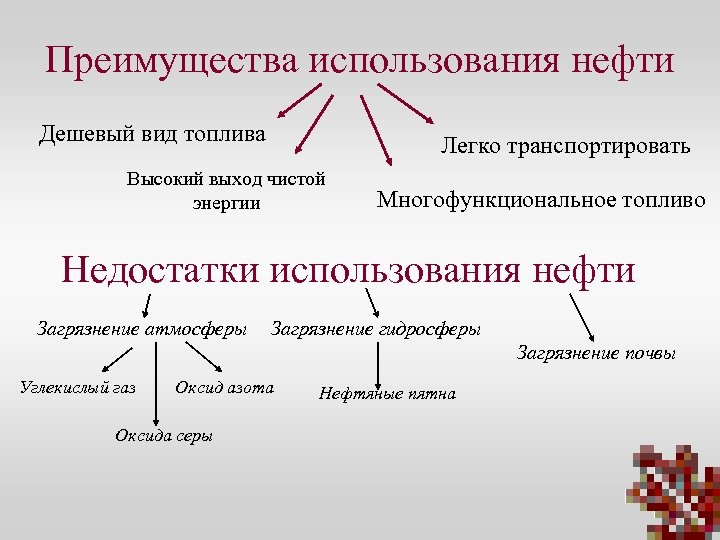 Преимущества использования нефти Дешевый вид топлива Легко транспортировать Высокий выход чистой энергии Многофункциональное топливо