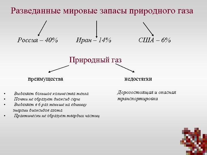 Преимущества газа