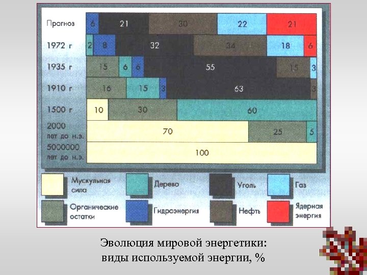 Эволюция мировой энергетики: виды используемой энергии, % 
