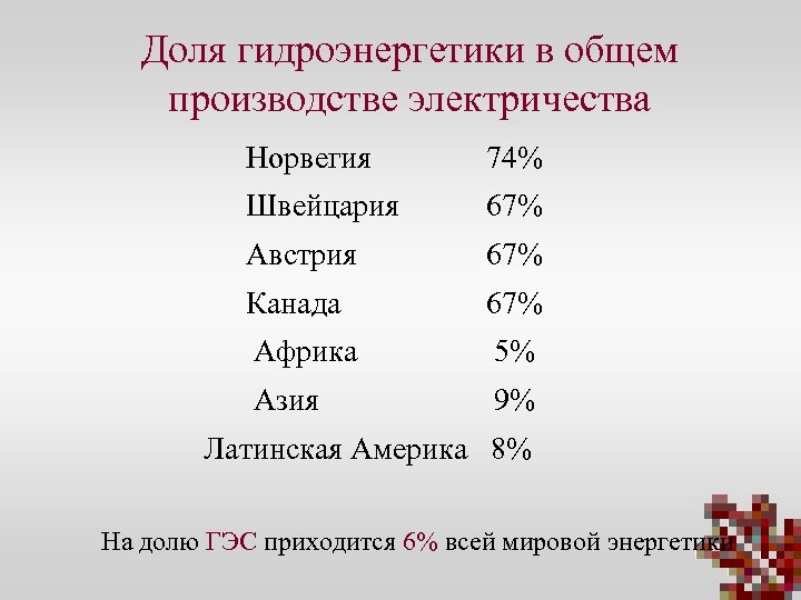 Доля гидроэнергетики в общем производстве электричества Норвегия 74% Швейцария 67% Австрия 67% Канада 67%