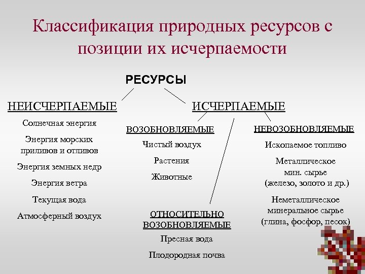 Классификация природных ресурсов с позиции их исчерпаемости РЕСУРСЫ НЕИСЧЕРПАЕМЫЕ Солнечная энергия Энергия морских приливов