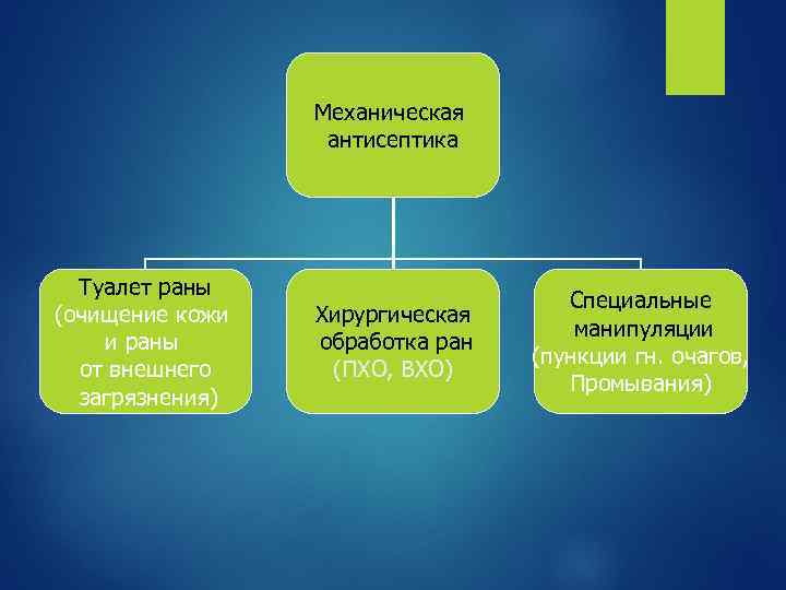 Механическая антисептика Туалет раны (очищение кожи и раны от внешнего загрязнения) Хирургическая обработка ран