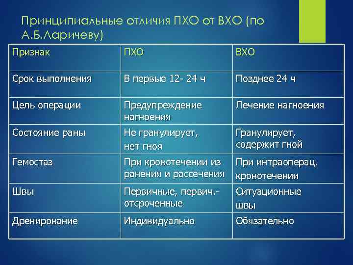 Принципиальные отличия ПХО от ВХО (по А. Б. Ларичеву) Признак ПХО ВХО Срок выполнения