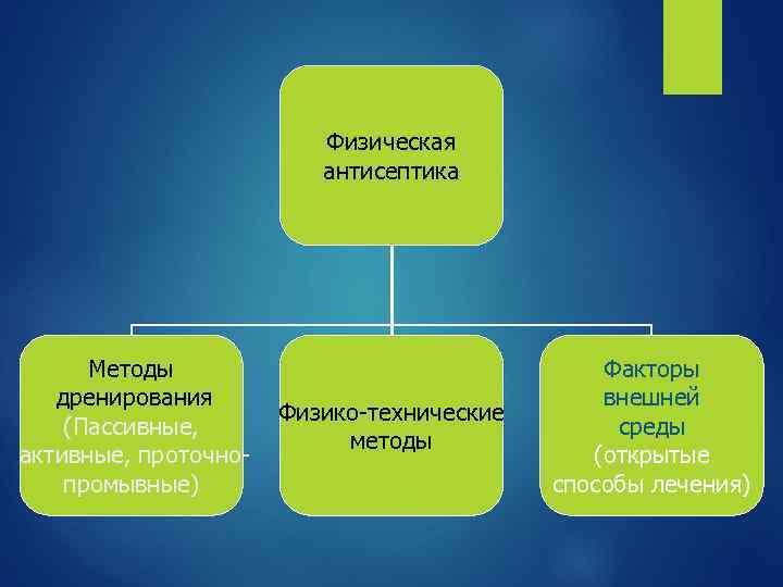 Физическая антисептика Методы дренирования (Пассивные, активные, проточнопромывные) Физико-технические методы Факторы внешней среды (открытые способы