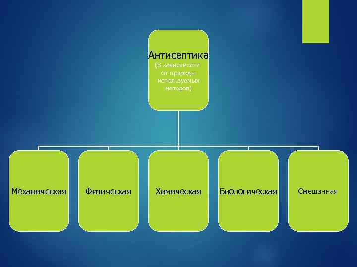 Антисептика (В зависимости от природы используемых методов) Механическая Физическая Химическая Биологическая Смешанная 