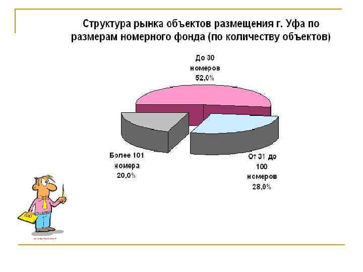 Количество объектов. Анализ рынка гостиничных услуг. Структура гостиничного рынка. Структура рынка гостиничных услуг. Рынок гостиничных услуг.