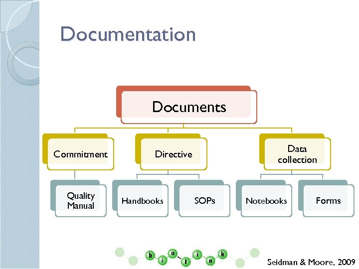 Documentation Documents Commitment Quality Manual Data collection Directive Handbooks SOPs Notebooks Forms Seidman &