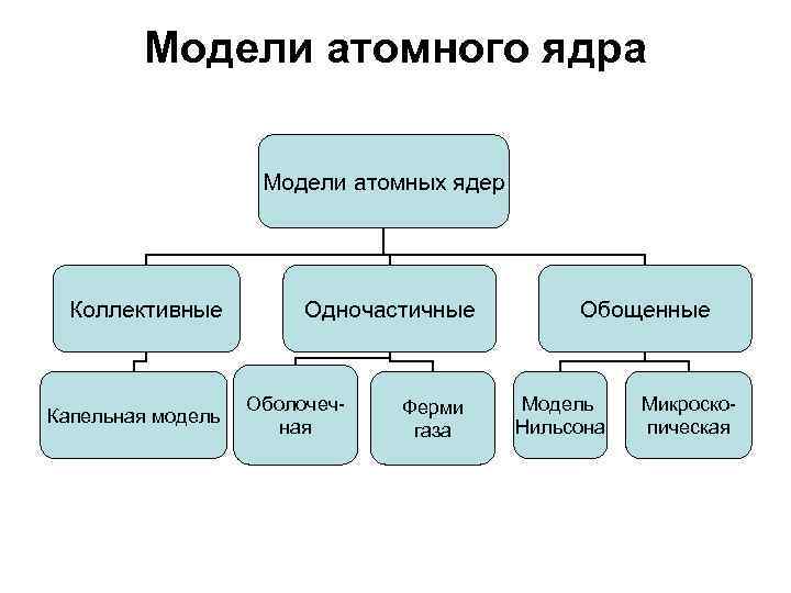 Модели атомного ядра Модели атомных ядер Коллективные Капельная модель Одночастичные Оболочечная Ферми газа Обощенные