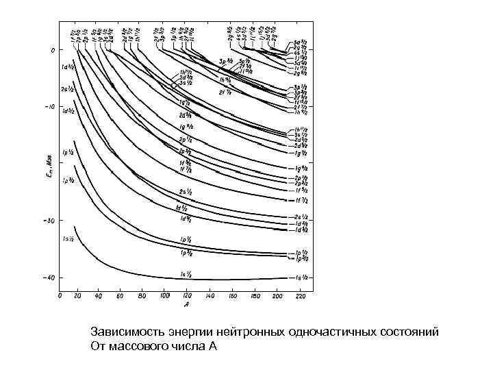 Зависимость энергии нейтронных одночастичных состояний От массового числа А 