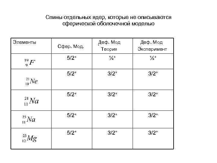 Спины отдельных ядер, которые не описываются сферической оболочечной моделью Элементы Сфер. Мод. . Деф.