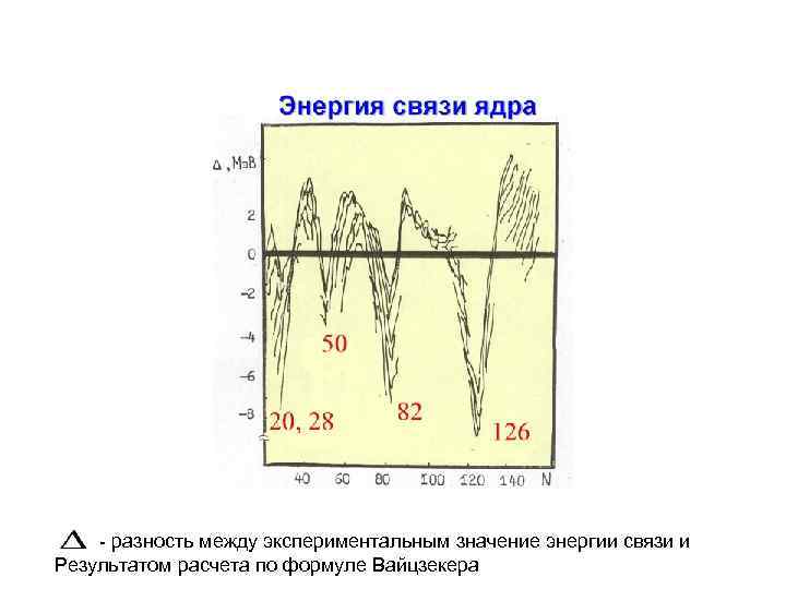 - разность между экспериментальным значение энергии связи и Результатом расчета по формуле Вайцзекера 