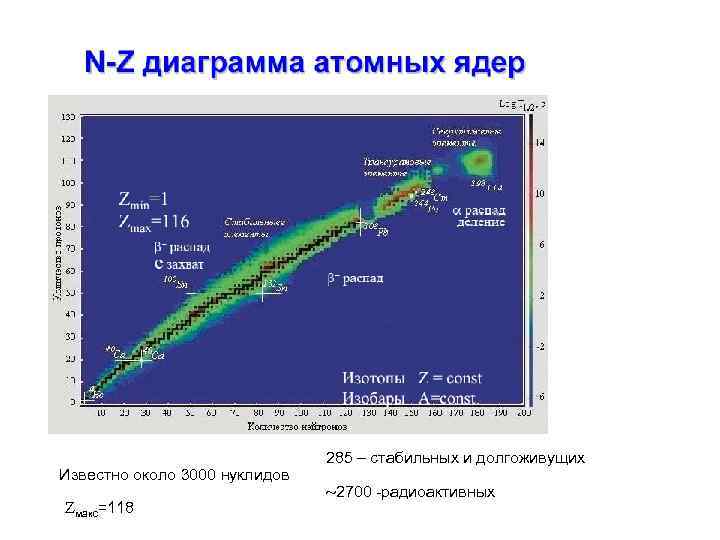 Известно около 3000 нуклидов макс=118 285 – стабильных и долгоживущих 2700 -радиоактивных 