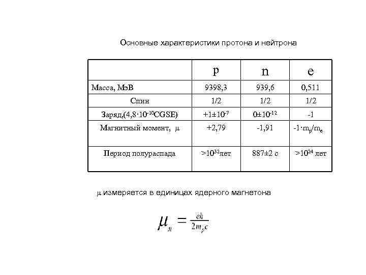 Основные характеристики протона и нейтрона p n е 9398, 3 939, 6 0, 511