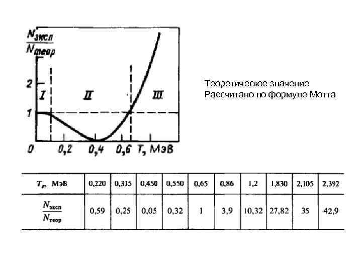 Теоретическое значение Рассчитано по формуле Мотта 