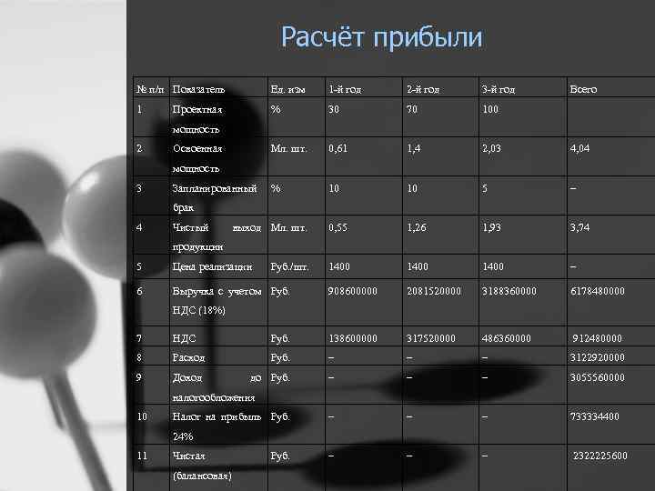 Расчёт прибыли № п/п Показатель Ед. изм 1 -й год 2 -й год 3