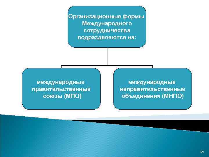 Организационные формы Международного сотрудничества подразделяются на: международные правительственные союзы (МПО) международные неправительственные объединения (МНПО)