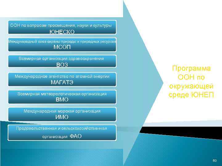 ООН по вопросам просвещения, науки и культуры ЮНЕСКО Международный союз охраны природы и природных