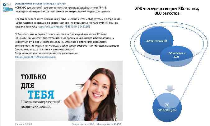 800 человек на встреч ВКонтакте, 300 репостов 80 регистраций 100 человек в зале 20