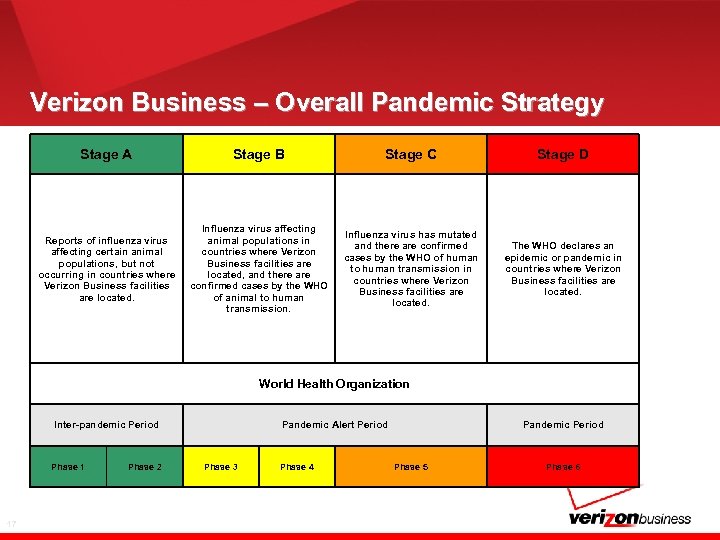 Verizon Business – Overall Pandemic Strategy Stage A Stage B Stage C Stage D