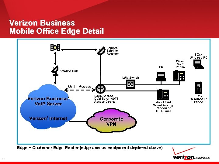 Verizon Business Mobile Office Edge Detail Remote Satellite Receiver 802. x Wireless PC PC