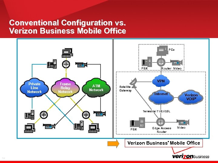 Conventional Configuration vs. Verizon Business Mobile Office PCs PBX Private Line Network PBX Video