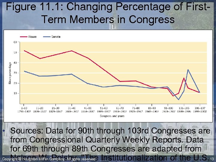 Figure 11. 1: Changing Percentage of First. Term Members in Congress • Sources: Data