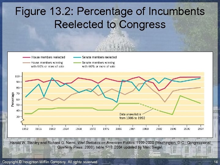 Figure 13. 2: Percentage of Incumbents Reelected to Congress Harold W. Stanley and Richard