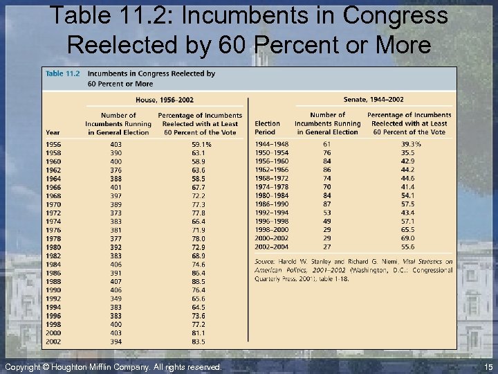 Table 11. 2: Incumbents in Congress Reelected by 60 Percent or More Copyright ©