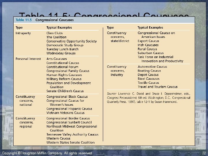 Table 11. 5: Congressional Caucuses Copyright © Houghton Mifflin Company. All rights reserved. 22