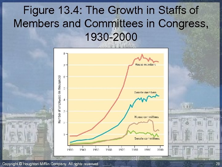 Figure 13. 4: The Growth in Staffs of Members and Committees in Congress, 1930