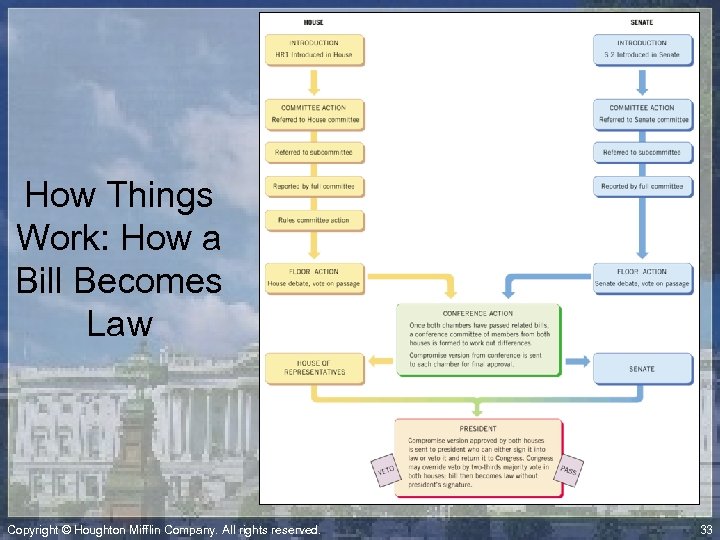 How Things Work: How a Bill Becomes Law Copyright © Houghton Mifflin Company. All