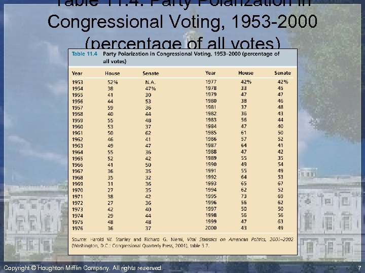 Table 11. 4: Party Polarization in Congressional Voting, 1953 -2000 (percentage of all votes)