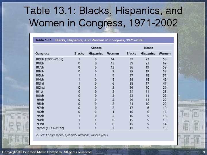 Table 13. 1: Blacks, Hispanics, and Women in Congress, 1971 -2002 Copyright © Houghton