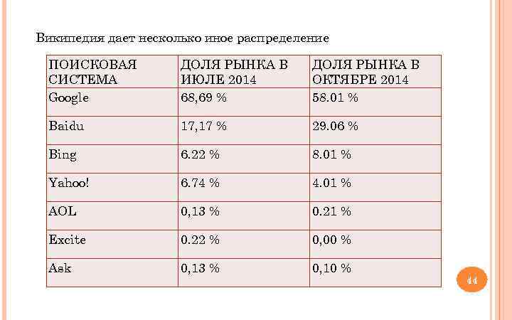 Википедия дает несколько иное распределение ПОИСКОВАЯ СИСТЕМА Google ДОЛЯ РЫНКА В ИЮЛЕ 2014 68,