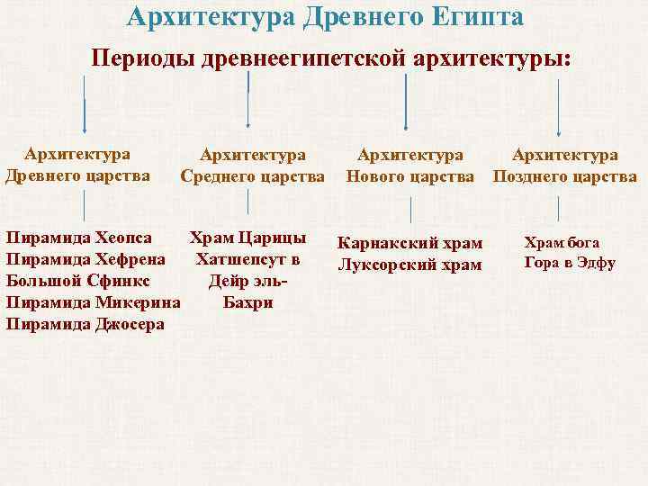 Архитектура древнего египта периоды