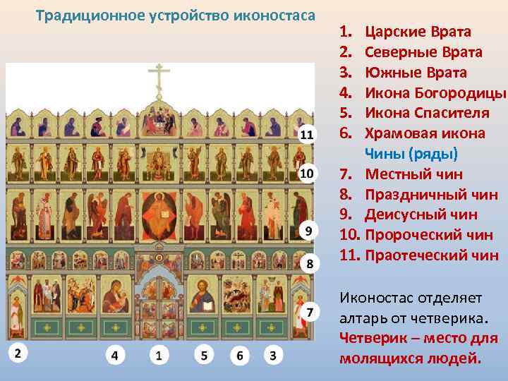 Традиционное устройство иконостаса 1. 2. 3. 4. 5. 6. Царские Врата Северные Врата Южные