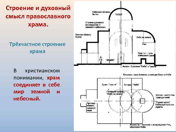 Строение и духовный смысл православного храма. Трёхчастное строение храма В христианском понимании, храм соединяет