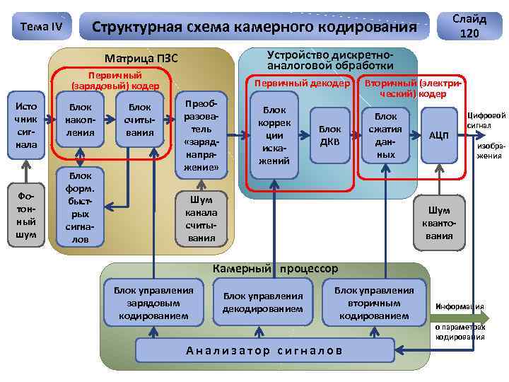 Тема IV Структурная схема камерного кодирования Устройство дискретноаналоговой обработки Матрица ПЗС Первичный (зарядовый) кодер