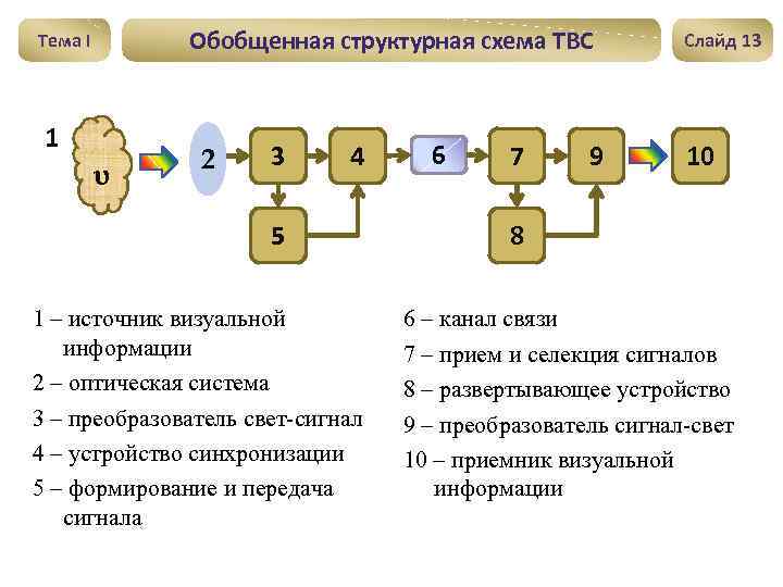 Обобщенная структурная схема ТВС Тема I 1 υ 2 3 4 5 1 –